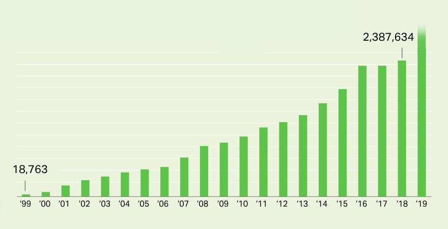 The number of people completing the CliftonStrengths assessment increases every year. In 1999, 18,763 took the assessment. Through 2019, more than 2.4 million have discovered their CliftonStrengths.