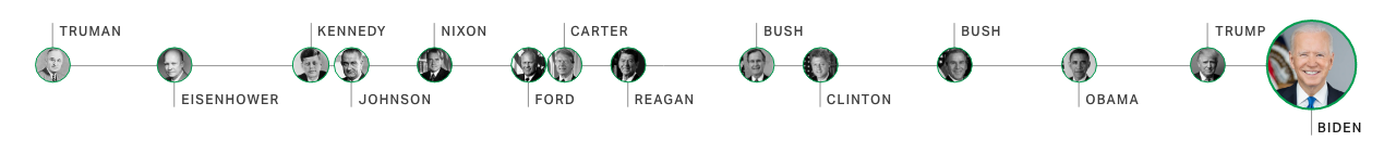 timeline of presidents