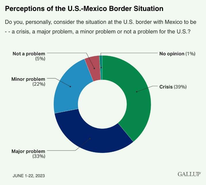 Perceptions of the U.S. Mexico Border Situation. Do you, personally, consider the situation at the U.S. border with Mexico to be -- a crisis, a major problem, a minor problem or not a problem for the U.S.? No Opinion: 1%. Not a problem: 5%. Minor problem: 22%. Major problem: 33%. June 1-22, 2023. GALLUP