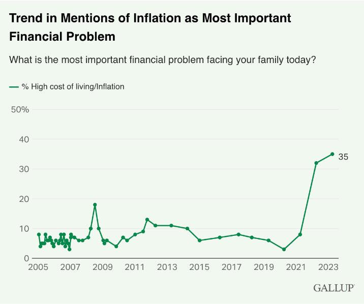 Trend in Mentions of Inflation as Most Important Financial Problem. What is the most important financial problem facing your family today? 2005-2021 average of 10% High cost of living/inflation. 2022-2023 between 30 and 35. GALLUP