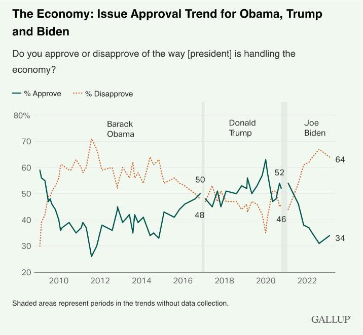 The Economy: Issue Approval Trend for Obama, Trump and Biden. Do you approve or disapprove of the way [president] is handling the economy? Obama Approval 60 to 50; Disapproval 30 to 50. Trump Approval 48 to 52; Disapproval 50 to 46. Joe Biden Approval 52 to 34; Disapproval 46 to 64. GALLUP
