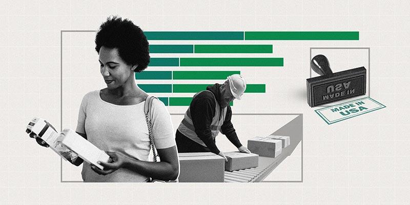 <h3>39% of Americans Regularly Notice Where Products Are Made</h3>