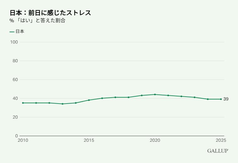 2010年から2025年にかけた、日本における前日にストレスを感じている人の割合の推移を示す折れ線グラフ。