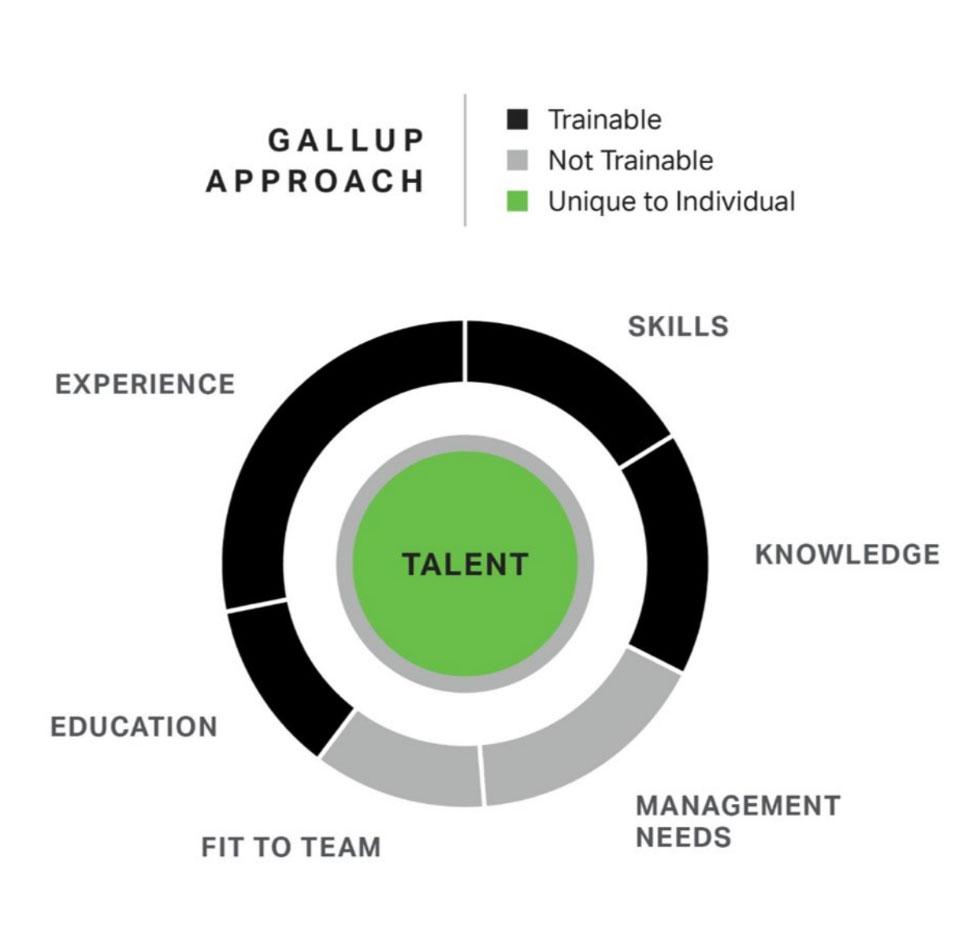 Gallup Approach