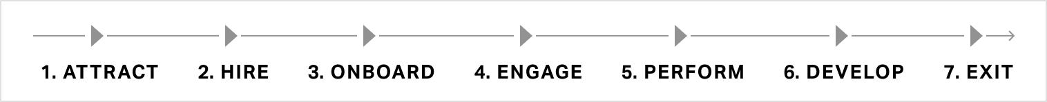 1. Attract; 2. Hire; 3. Onboard; 4. Engage; 5. Perform; 6. Develop; 7. Exit