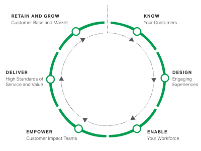 KNOW Your Customers > DESIGN Engaging Experiences > ENABLE Your Workforce > EMPOWER Customer Impact Teams > DELIVER High Standards of Service and Value > RETAIN AND GROW Customer Base and Market