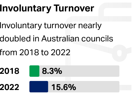 Involuntary Turnover: Involuntary turnover nearly doubled in Australian councils from 2018 to 2022: 2018 8.3%; 2022 15.6%