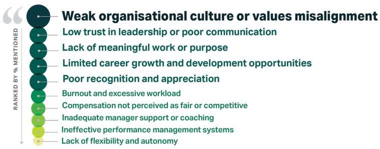 A ranked list from a Gallup and Institute of Directors (India) survey shows reasons for quiet quitting in India. The top reason is weak organisational culture or values misalignment, followed by low trust in leadership or poor communication, lack of meaningful work or purpose, and limited career growth and development opportunities. Other reasons include poor recognition and appreciation, burnout and excessive workload, and lack of flexibility and autonomy. 