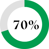 Pie chart showing 70%