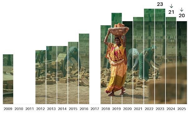 Bar chart showing global employee engagement rising steadily from 12% in 2009 to a peak of 23% in 2022-2023, then declining to 20% in 2025 after two consecutive yearly drops.