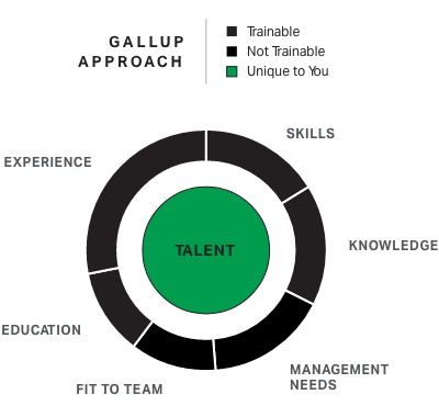 Gallup Approach. Trainable/Not Trainable: Experience; Skills; Knowledge; Management Needs; Fit to Team; Education. Unique to You: Talent