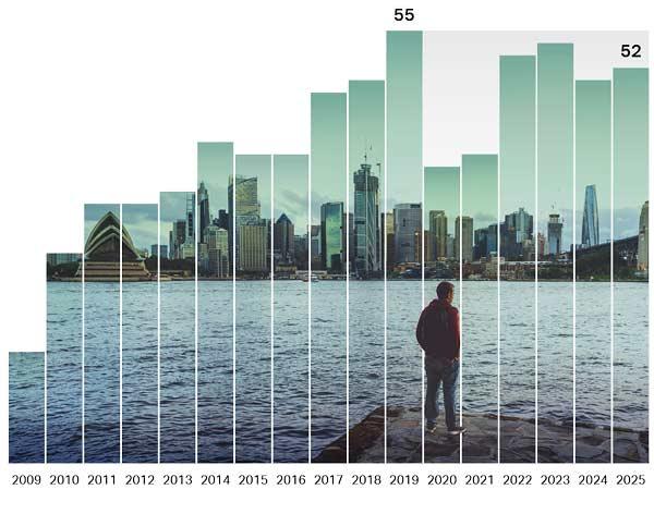 Bar chart showing global perceptions of it being a good time to find a job in local job markets rose from 29% in 2009 to 55% in 2019, then stabilized around 52% in 2025 after a dip to 44% in 2020.