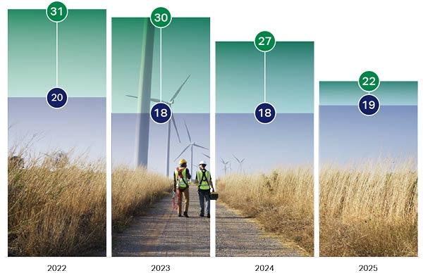 Bar chart showing global employee engagement by role, with manager engagement declining from 31% in 2022 to 22% in 2025, while non-managers dip slightly from 20% to 19%, narrowing the gap between roles.