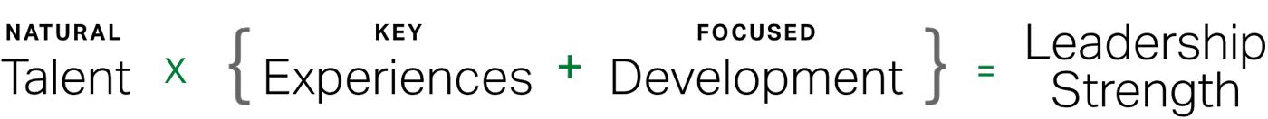 A formula chart depicting Gallup's Development Framework. Key Experiences plus Focused Development multiplied by Natural Talent equals Leadership Strength.