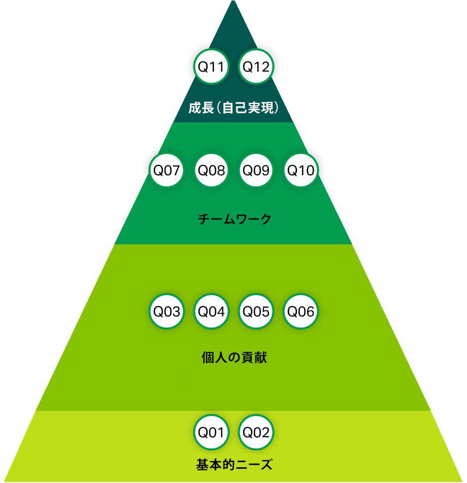 Pyramid with Growth: Q11-Q12 at the pointed top followed by Teamwork: Q07-Q10 , Individual Contribution: Q03-Q06 and Basic Needs: Q01-Q02 at the base.