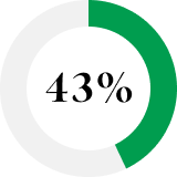Pie chart showing 43%