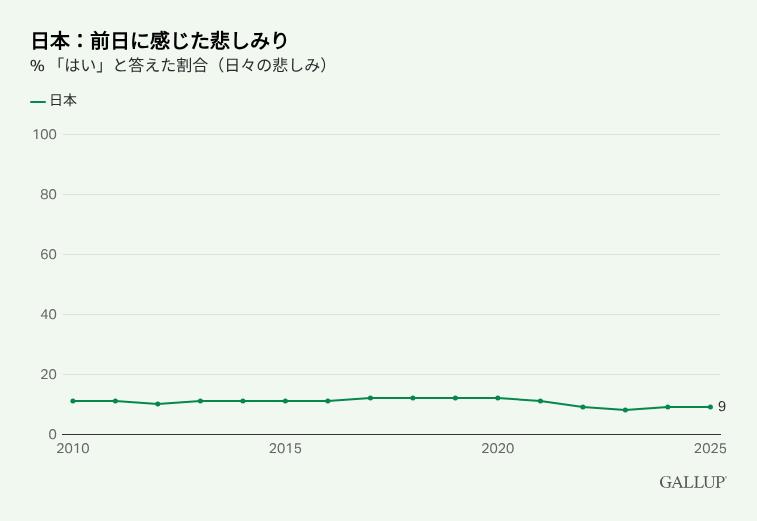 2010年から2025年にかけた、日本における前日に悲しみを感じている人の割合の推移を示す折れ線グラフ。