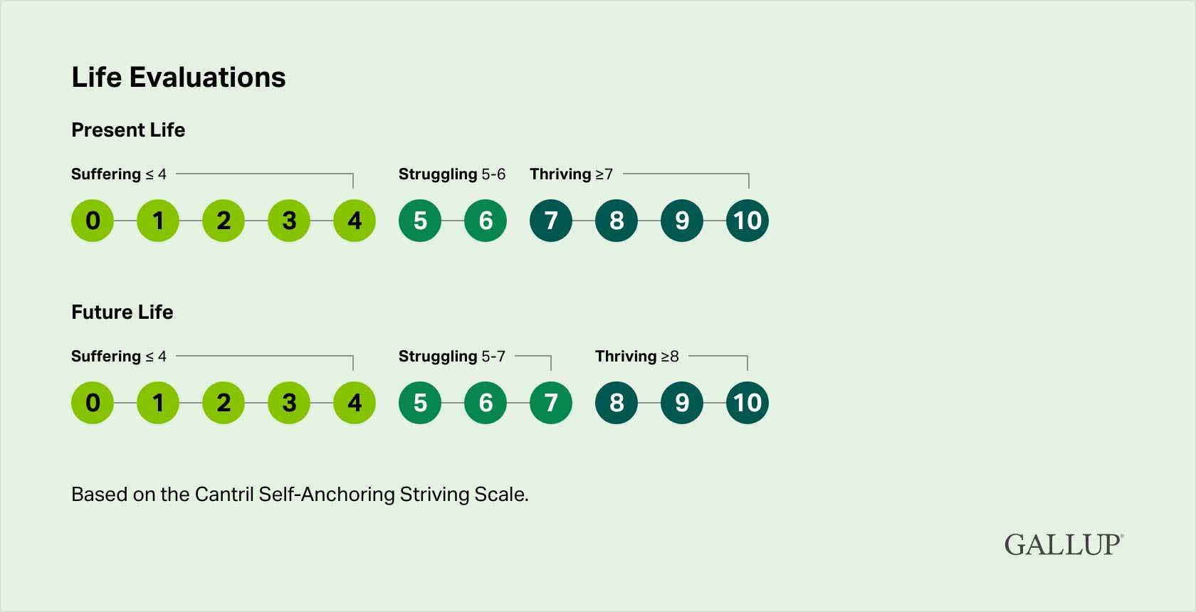 Life Evaluations. Present Live Present Life: Suffering 0-4; Struggling 5-6; Thriving 7-10. Future Life: Suffering 0-4; Struggling 5-7; Thriving 8-10. Based on the Cantril Self-Anchoring Striving Scale. Gallup