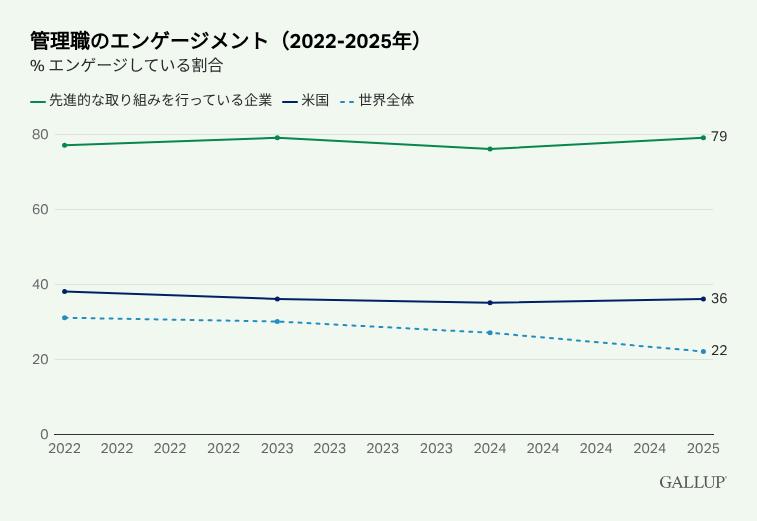 2022年から2025年にかけた管理職エンゲージメント率の推移を示す折れ線グラフ。2025年時点で、ベストプラクティス企業は79%、米国は36%、世界全体は22%となっており、世界全体では低下傾向がみられる。