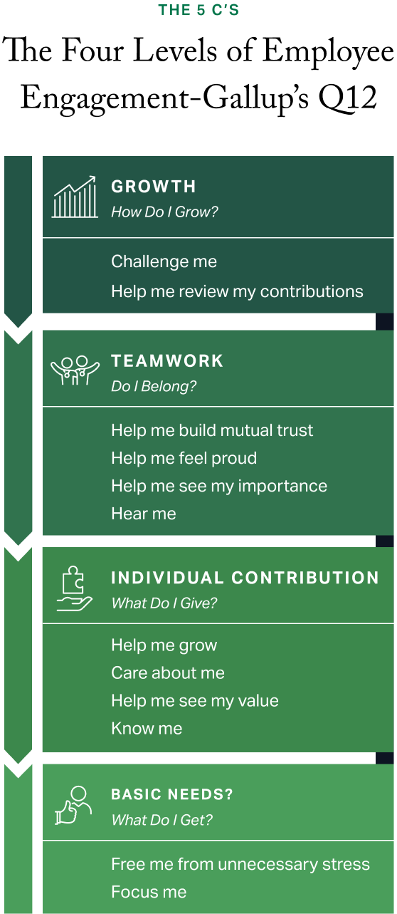 Four levels in the employee engagement model: Growth(How do I grow?); Teamwork(Do I belong?); Individual Contribution(What do I give); Basic Needs(What do I get?)