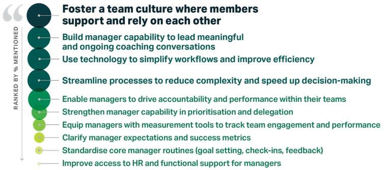 A ranked list shows priorities for equipping managers, with the top priority being &ldquo;Foster a team culture where members support and rely on each other.&rdquo; Other priorities include building manager capability, using technology, streamlining processes, enabling accountability, strengthening prioritisation skills, equipping with measurement tools, clarifying expectations, standardising routines, and improving HR access.
