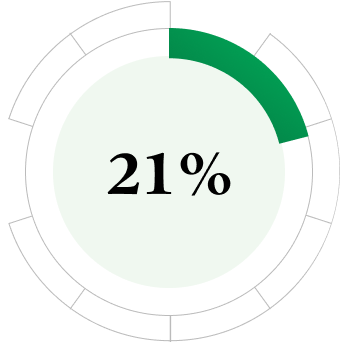 21%