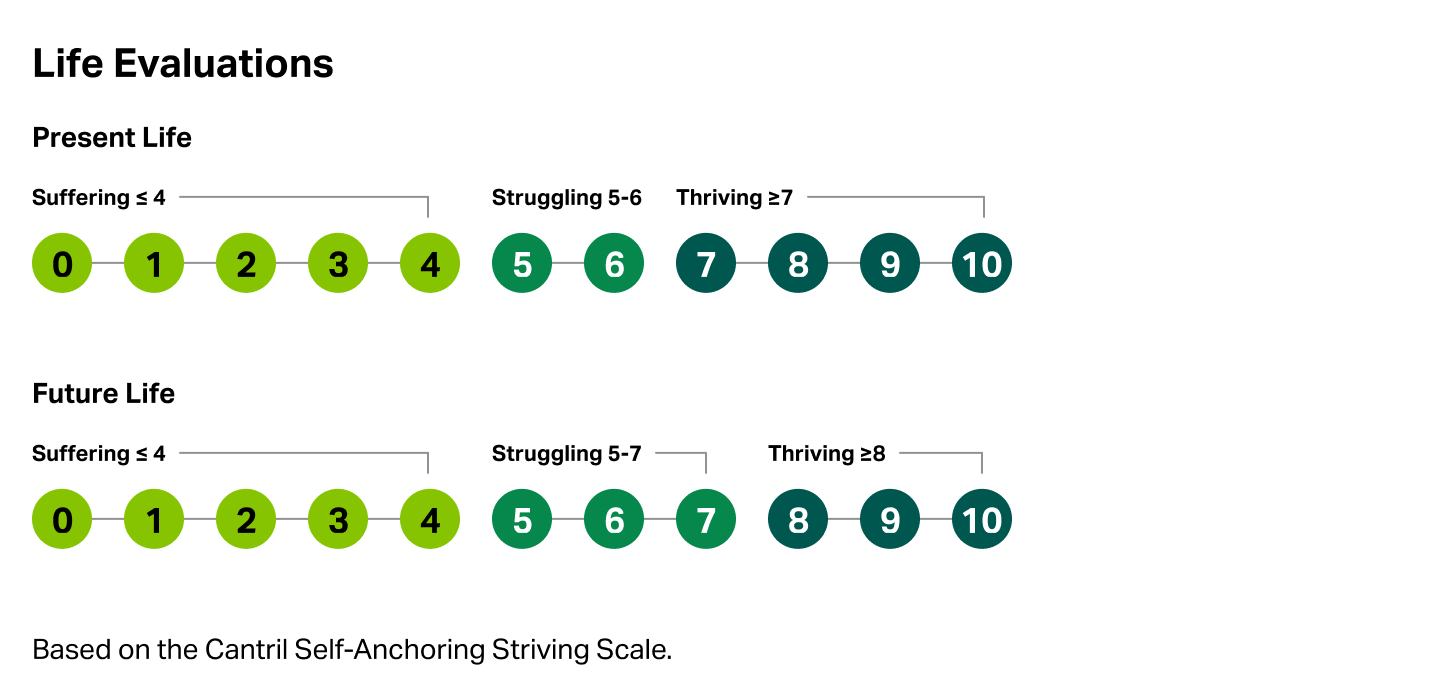 A table classifying the life evaluations scale: suffering 0-4; struggling: 5-6; thriving: 7-10.