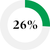 Pie chart showing 26%