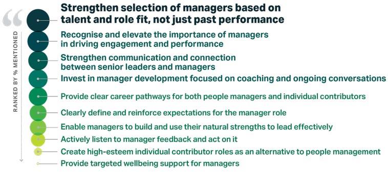 The image is a list of strategies ranked by percentage mentioned, aimed at improving manager engagement. The top strategy is to &ldquo;Strengthen selection of managers based on talent and role fit, not just past performance.&rdquo; Other strategies include recognising the importance of managers, strengthening communication, investing in development, providing career pathways, defining expectations, enabling strengths, listening to feedback, creating individual contributor roles, and providing wellbeing support.