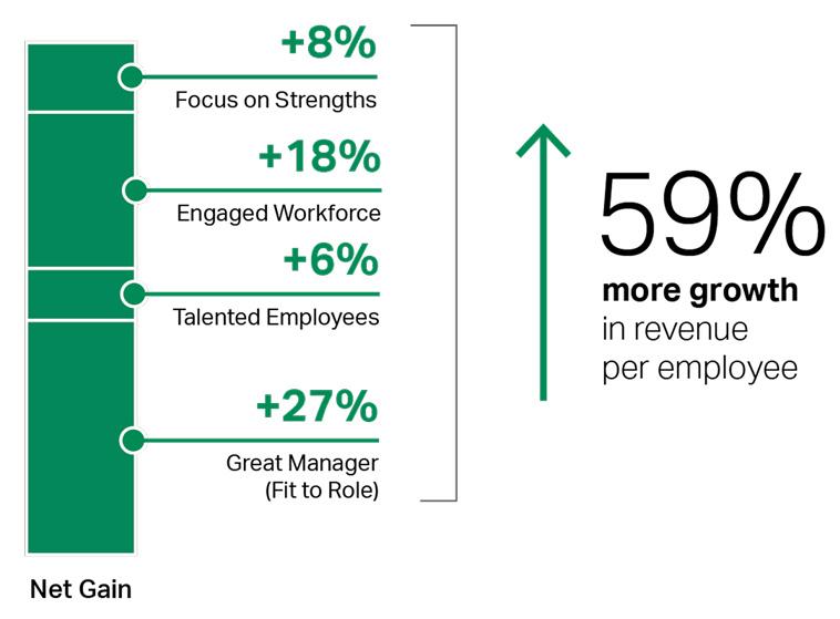A vertical bar chart shows net gain percentages for different factors. The chart lists: Focus on Strengths with +8%, Engaged Workforce with +18%, Talented Employees with +6%, and Great Manager (Fit to Role) with +27%. An upward arrow emphasizes the overall growth of 59% more growth in revenue per employee.