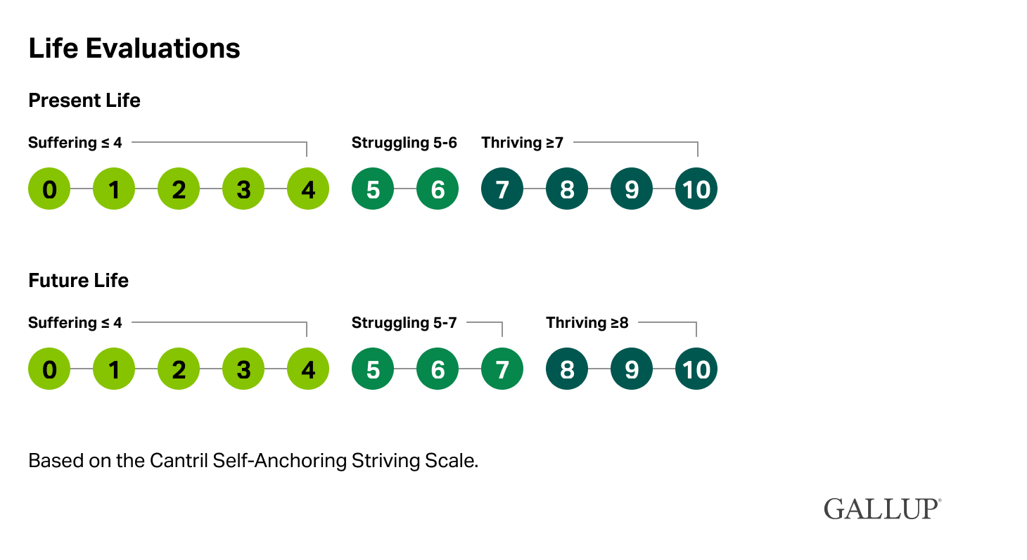 Life Evaluations | Present Life: Suffering <=4; Struggling 5-6; Thriving >=7. Future Life: Suffering <=4; Struggling 5-7; Thriving >=8. Based on the Cantril Self-Anchoring Striving Scale
