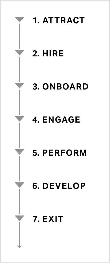 1. Attract. 2. Hire. 3. Onboard. 4. Engage. 5. Perform. 6. Develop. 7. Exit.