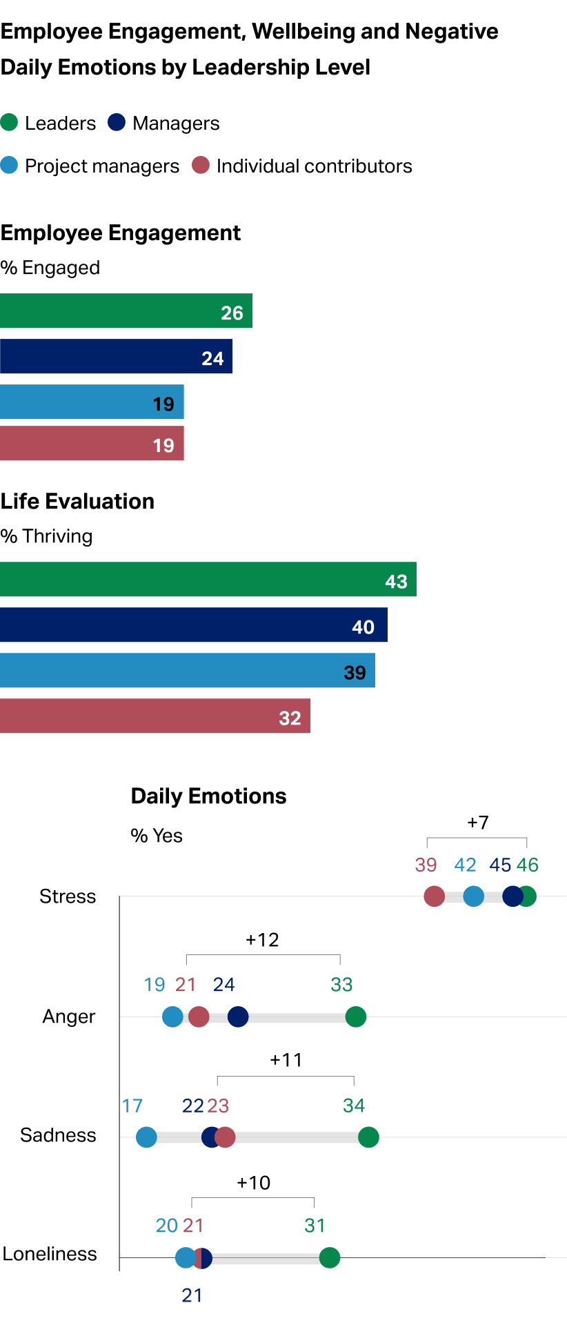Employee Engagement, Wellbeing and Negative Daily Emotions by Leadership Level