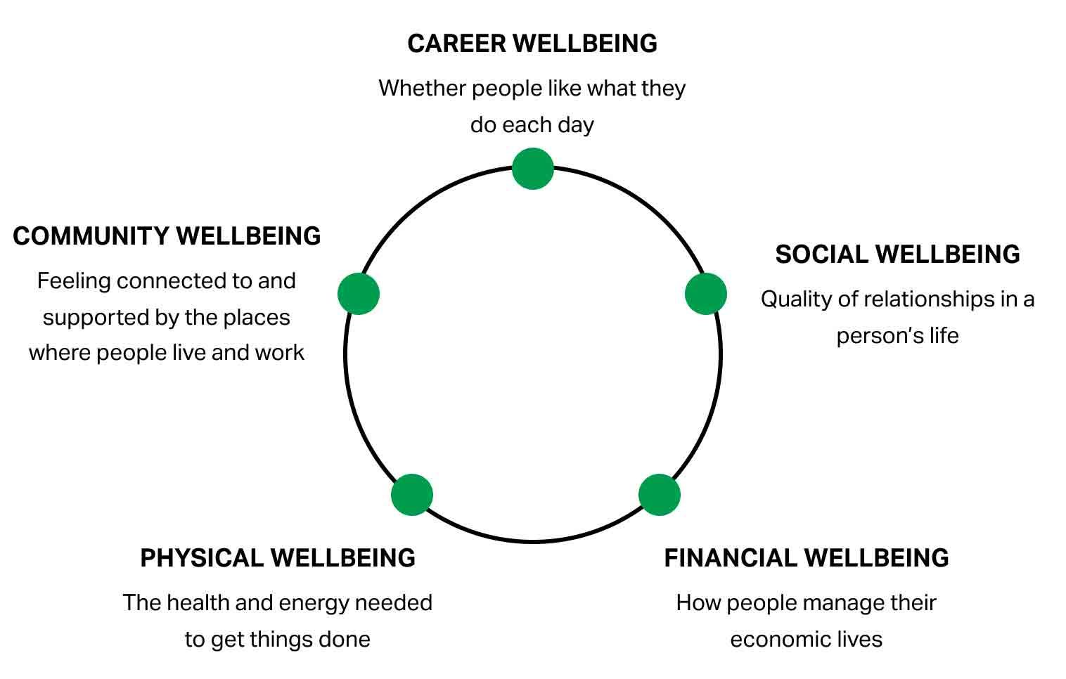 Gallup's Five Elements of Wellbeing framework: Career, Social, Financial, Physical, and Community wellbeing, illustrating their interconnected nature.