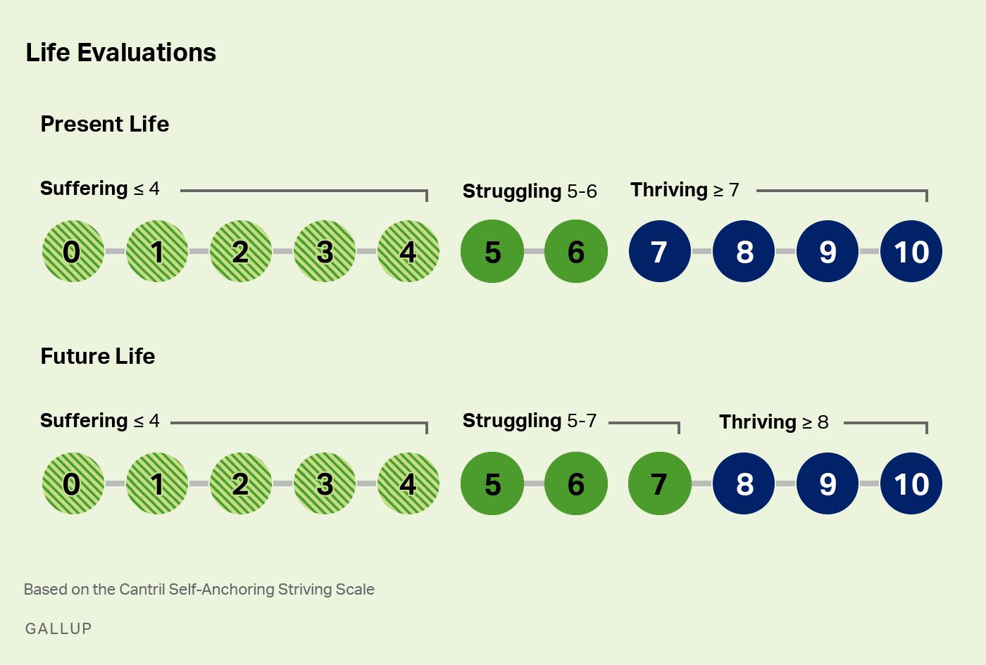 Image depicting Life Evaluations for Present and Future Life from struggling 0 to Thriving 10