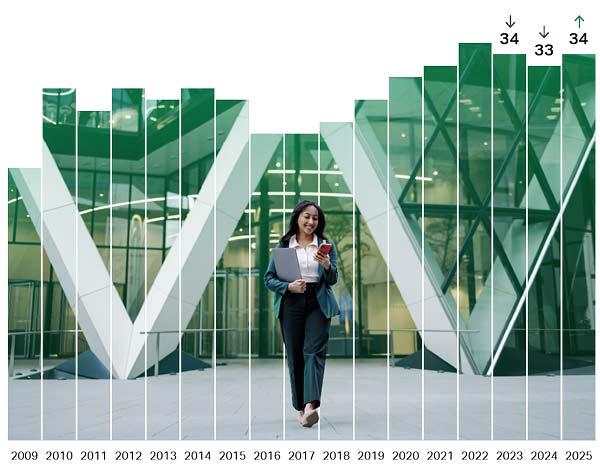 Bar chart showing global employee wellbeing (% thriving) rising from 24% in 2009 to 34% in 2025, after peaking at 35% in 2022 and declining to 33% in 2024.