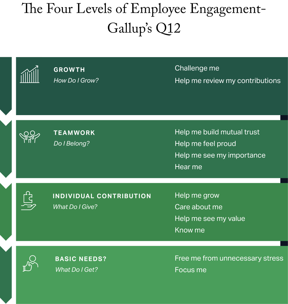 Four levels in the employee engagement model: Growth(How do I grow?); Teamwork(Do I belong?); Individual Contribution(What do I give); Basic Needs(What do I get?)