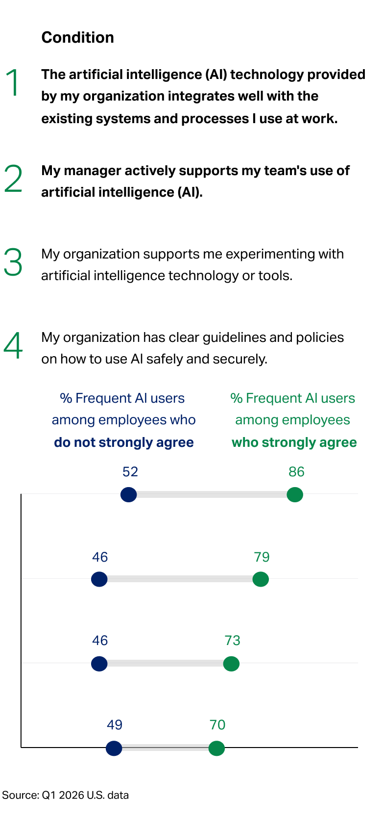 AI Adoption Tendancieschart