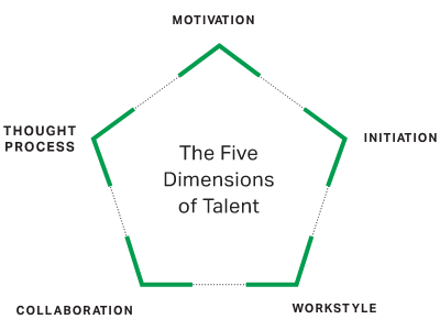 The Five Dimensions of Talent: Motivation; Initiation; Workstyle; Collaboration; Throught Process