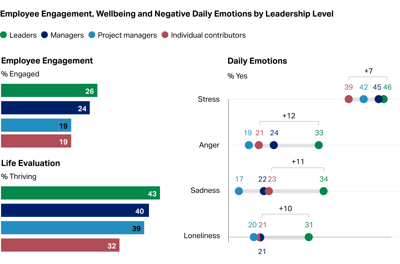 Employee Engagement, Wellbeing and Negative Daily Emotions by Leadership Level