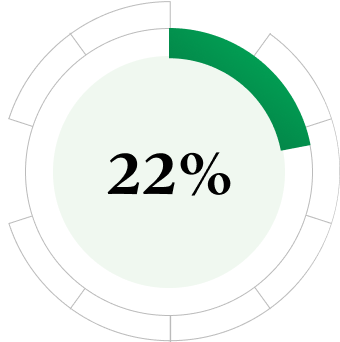 22%