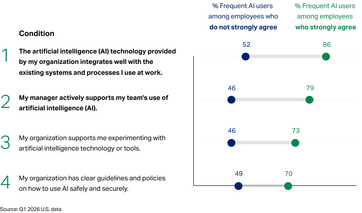 AI Adoption Tendancies