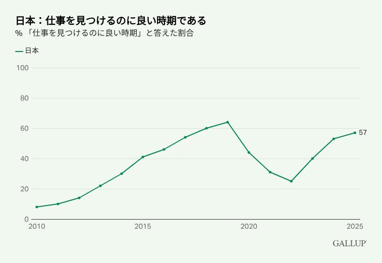 2010年から2025年にかけた、日本における「今は仕事を見つけるのに良い時期だ」と回答した人の割合の推移を示す折れ線グラフ。