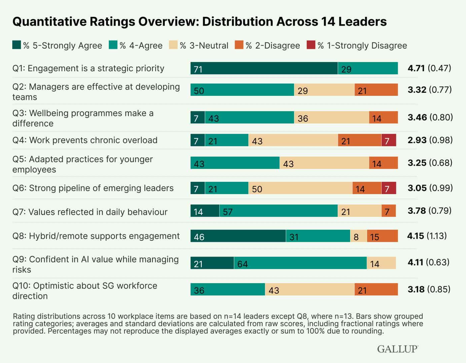 Quantitative Ratings Overview: Distribution Across 14 Leaders