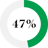 Pie chart showing 47%