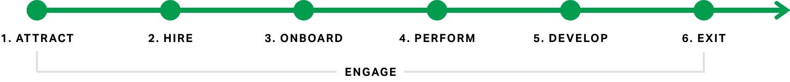 Graphic of a green arrow pointing to the right representing the path of employee experience with six touchpoints. The touchpoints are: 1. Attract, 2. Hire, 3. Onboard, 4. Perform, 5. Develop, 6. Exit.