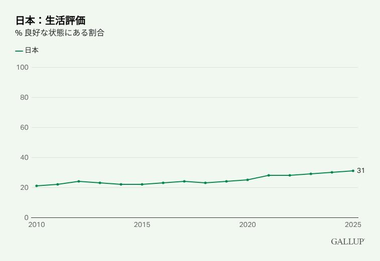 2010年から2025年にかけた、日本における良好な状態である人の割合の推移を示す折れ線グラフ。
