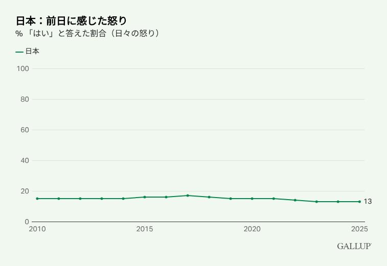 2010年から2025年にかけた、日本における前日に怒りを感じている人の割合の推移を示す折れ線グラフ。