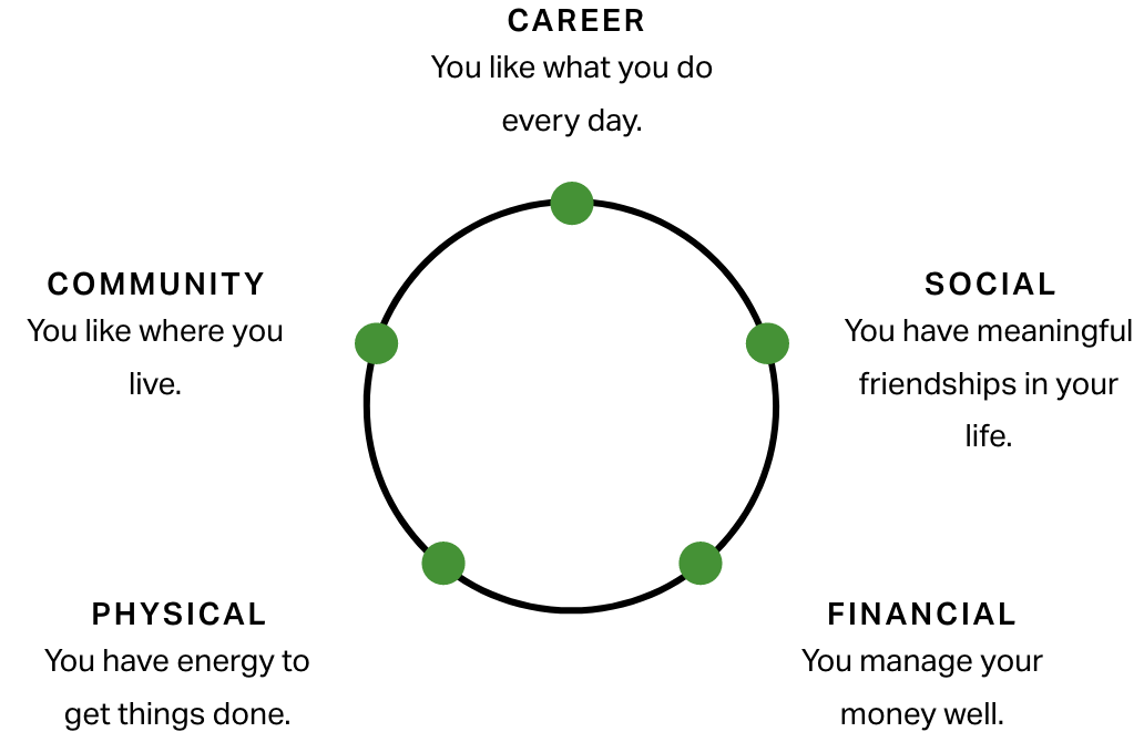 Pictograph of five elements: Career, Social, Financial, Physical, Community