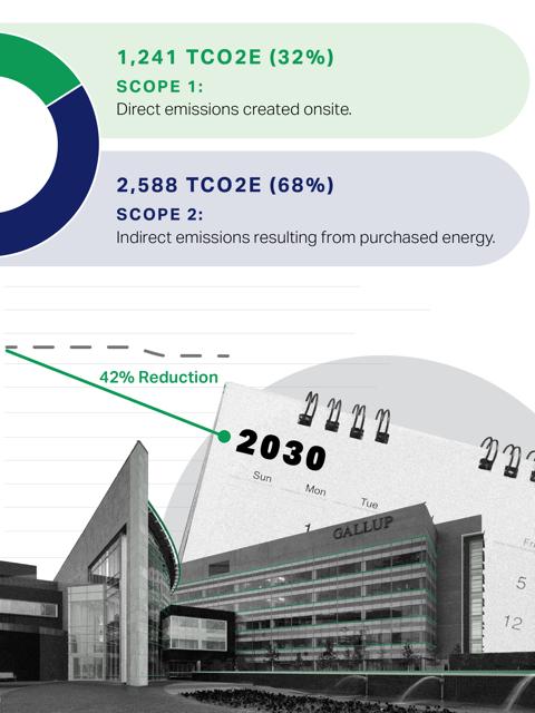 1,241 TC02E (32%) Scope 1: Direct emissions created onsite. 2,588 TC02E (68%) Scope 2: Indirect emissions resulting from purchased energy.